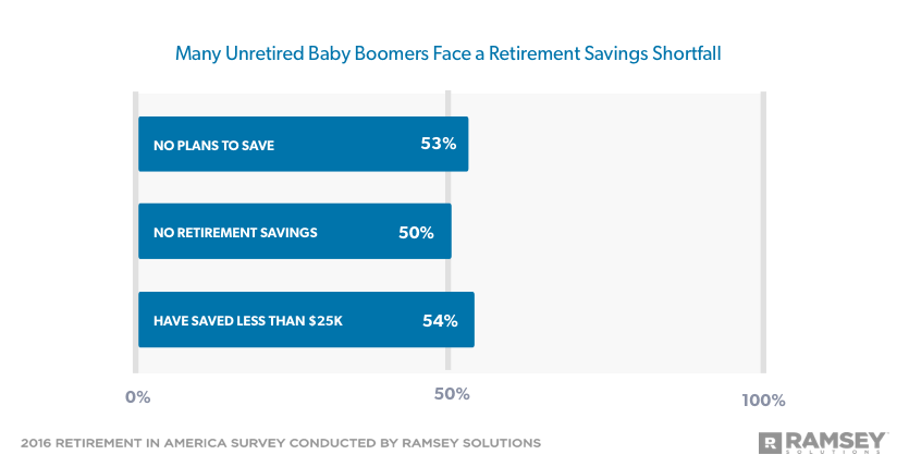 how many unretired baby boomers face a retirement savings shortfall