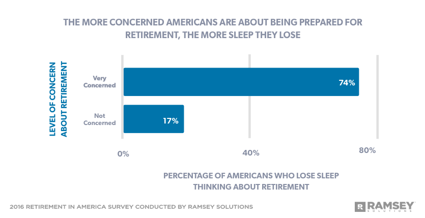 level of concern about retirement affecting sleep