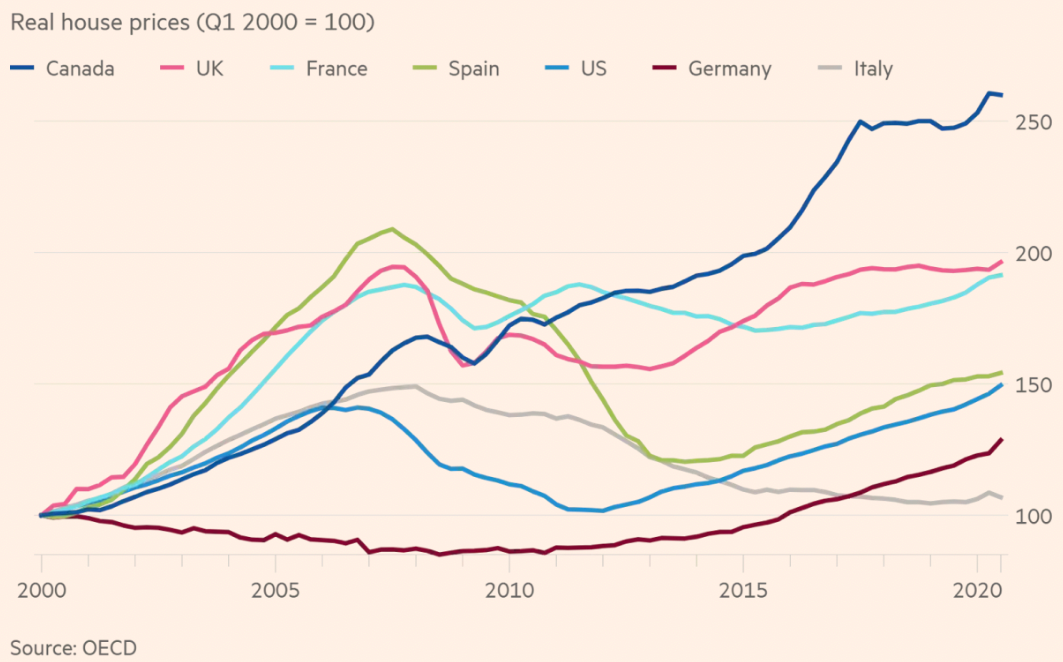 U.S. real estate is cheap compared to the rest of the world