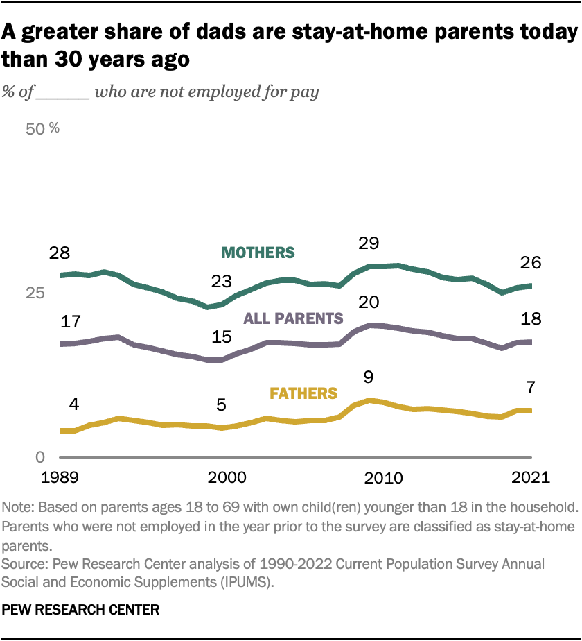 Percentage share of dads are stay-at-home parents