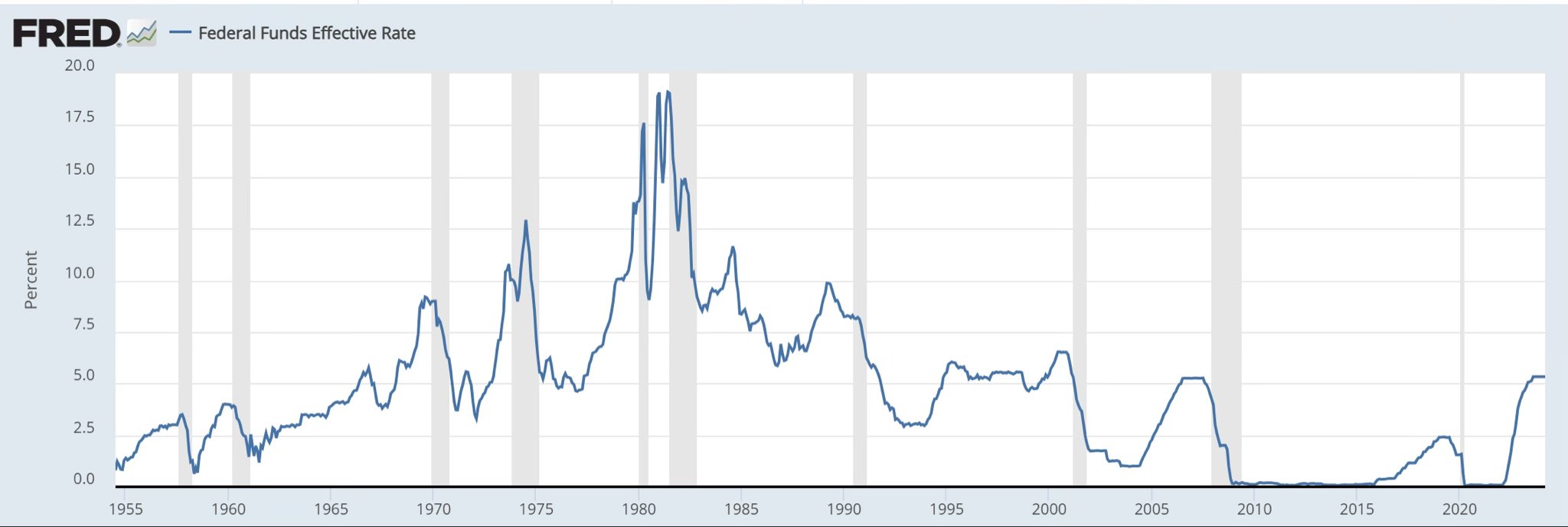 Historical Fed Funds Rate chart