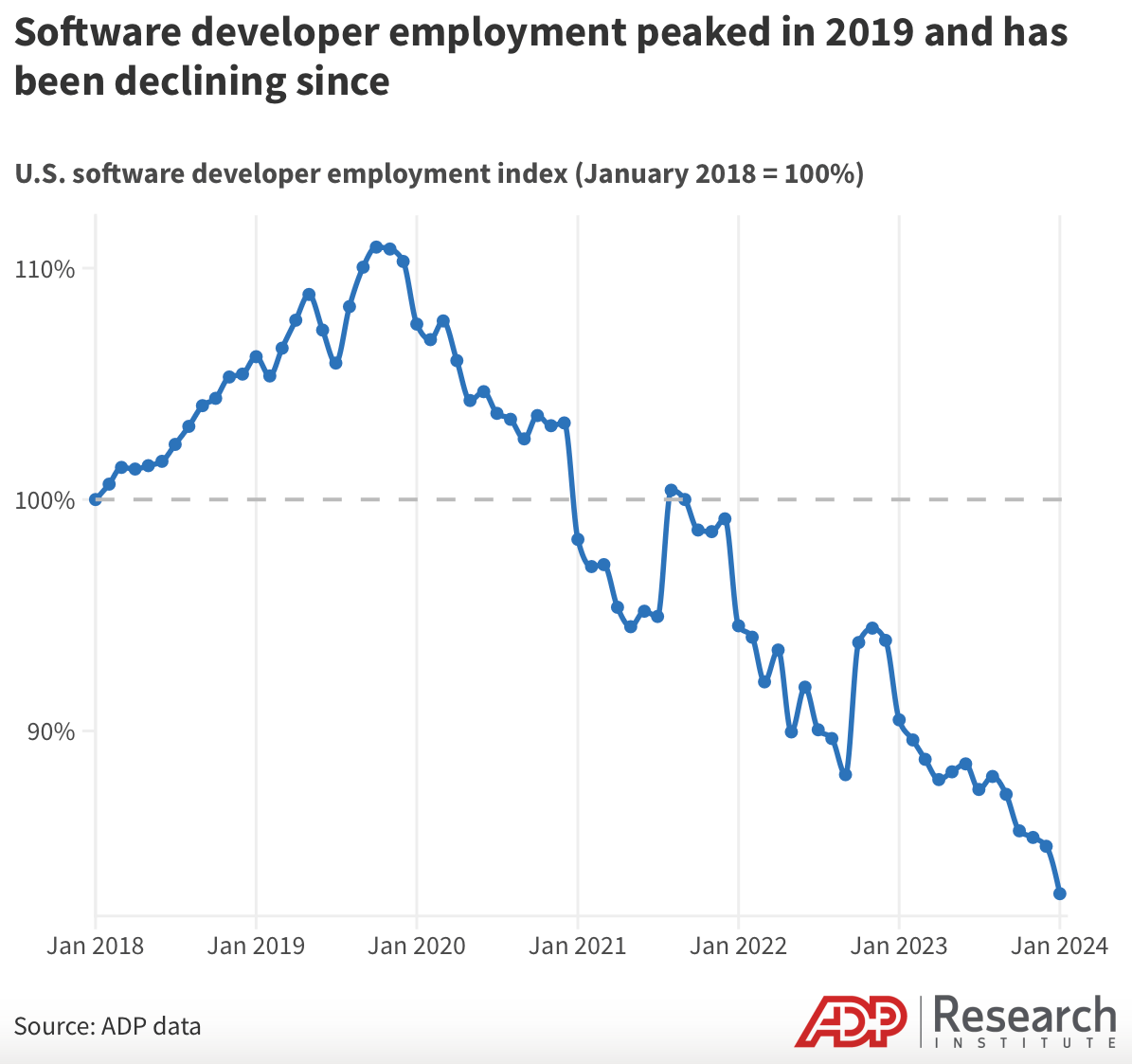 computer science software developer jobs peaked in 2019 and are declining partially thanks to automation and automation. Computer science majors going through an existential crisis