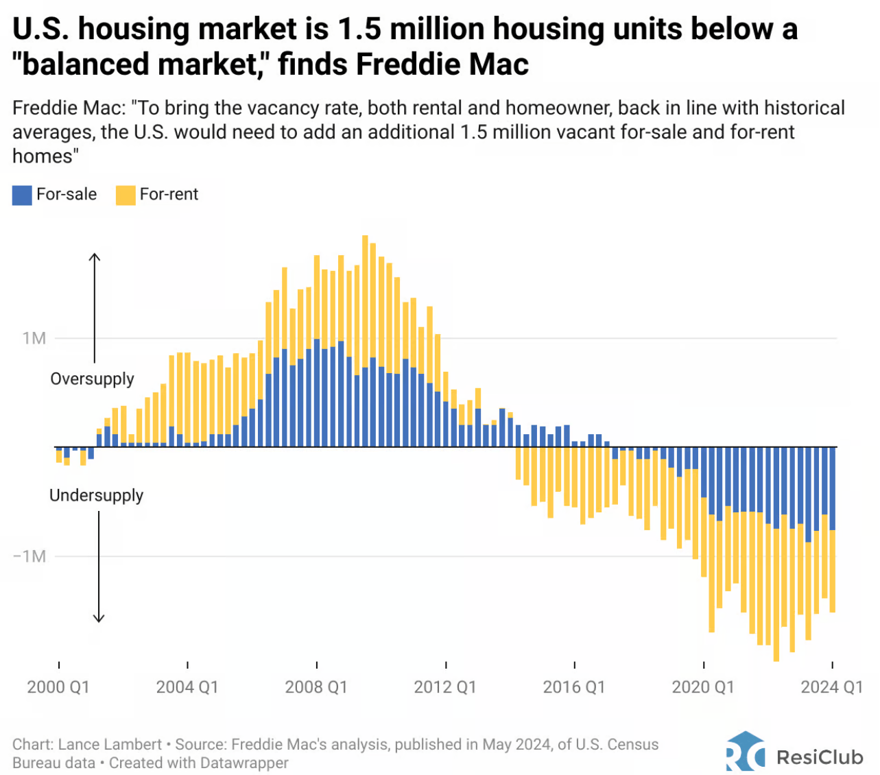 Supply of housing in America since 2000. Freddie Mac believes there is a 1.5 million housing units below a balanced market, undersupply