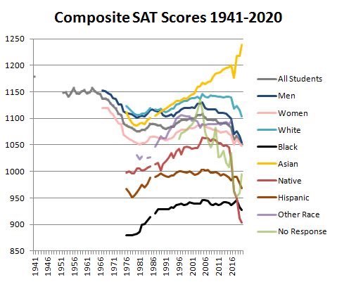 SAT scores by race from 1941-2020 - Trying Your Best When You Have No Shot Of Succeeding