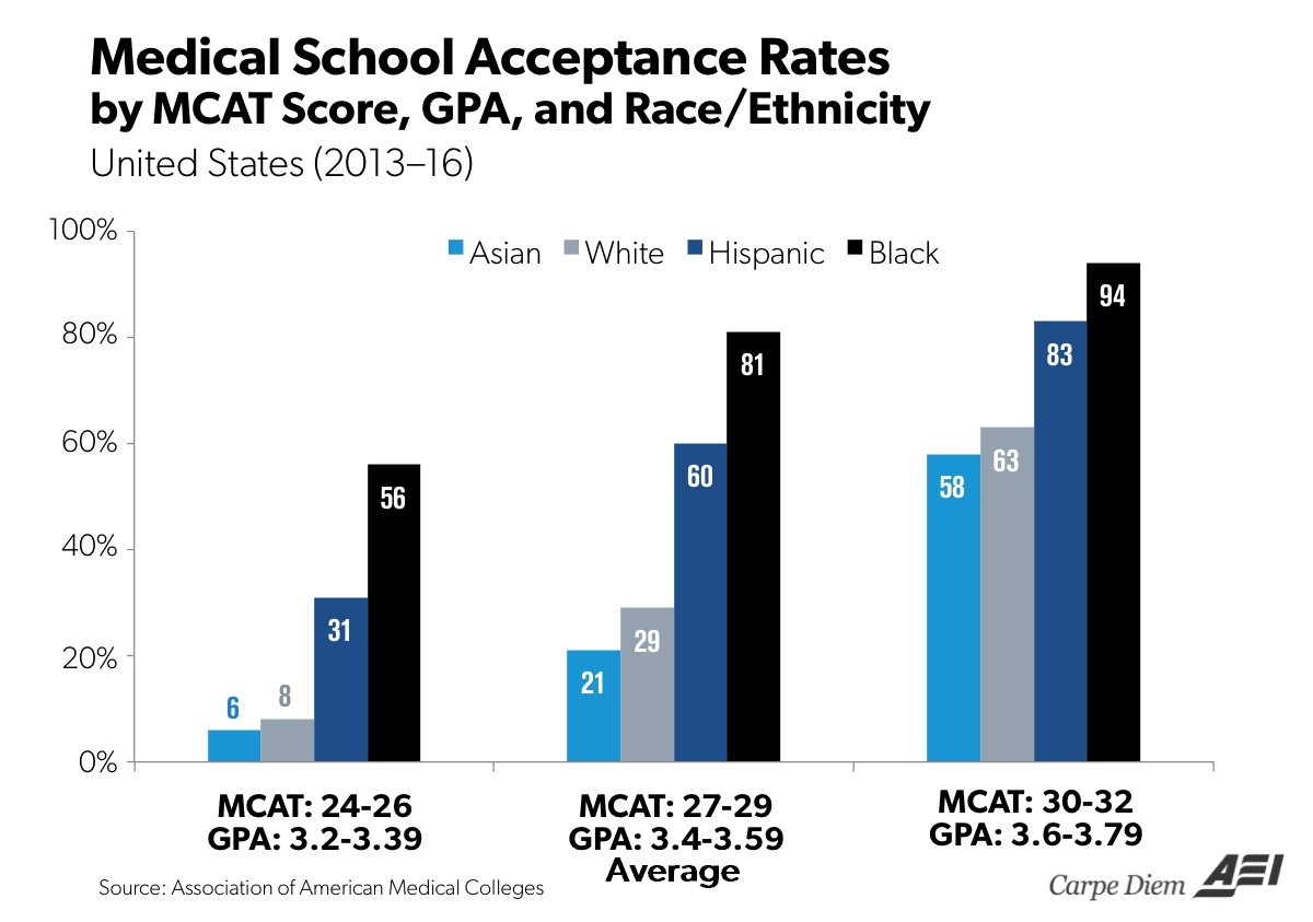 MCAT and GPA scores by race = Trying Your Best When You Have No Shot Of Succeeding