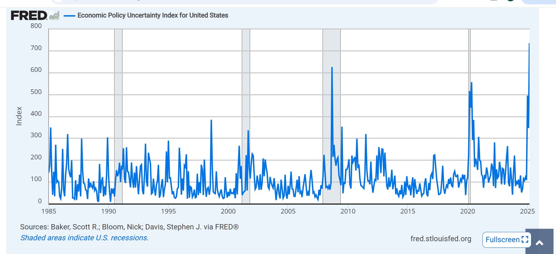 Economic Policy Uncertainty Index For United States - St. Louis FRED - The higher the uncertainty index, the more investors should consider buying equities