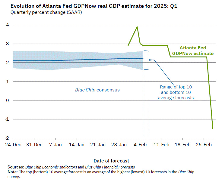 Atlanta Fed now forecasting -1.5% 1Q2025 GDP Growth