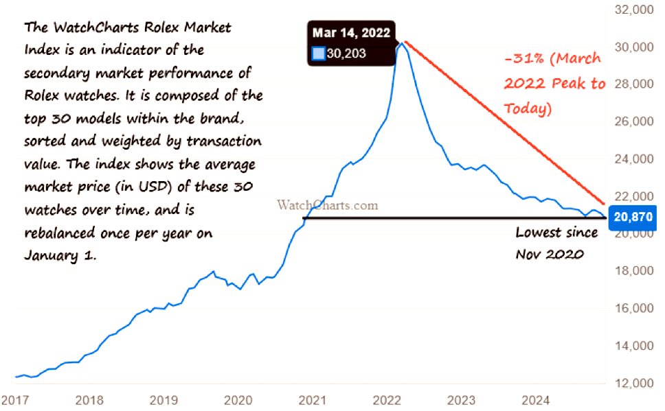 Rolex Market Index surging and now declining